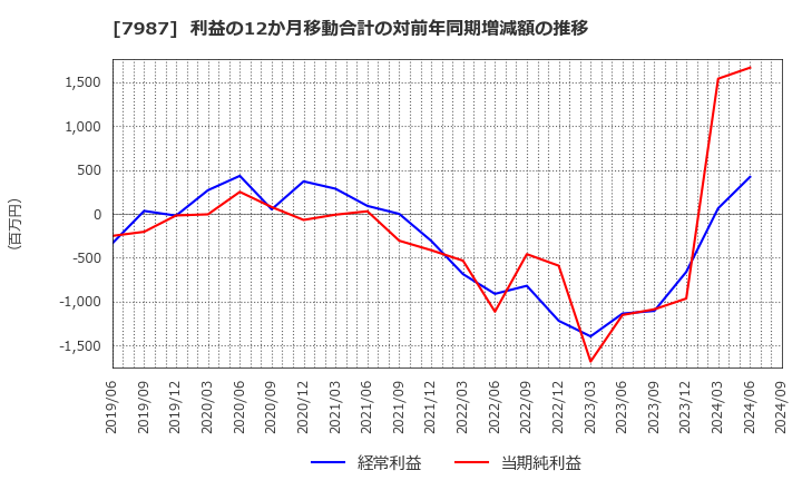 7987 ナカバヤシ(株): 利益の12か月移動合計の対前年同期増減額の推移