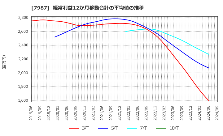 7987 ナカバヤシ(株): 経常利益12か月移動合計の平均値の推移