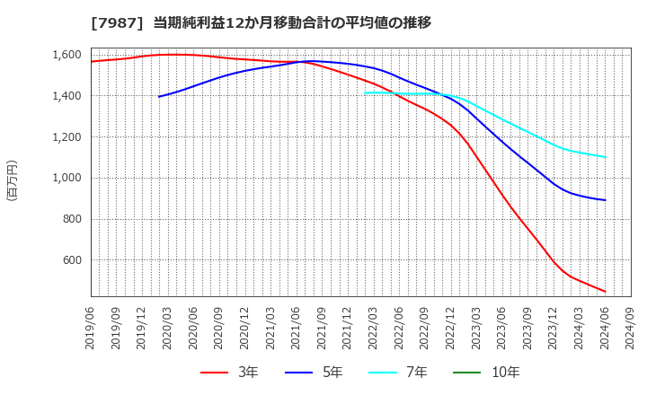 7987 ナカバヤシ(株): 当期純利益12か月移動合計の平均値の推移