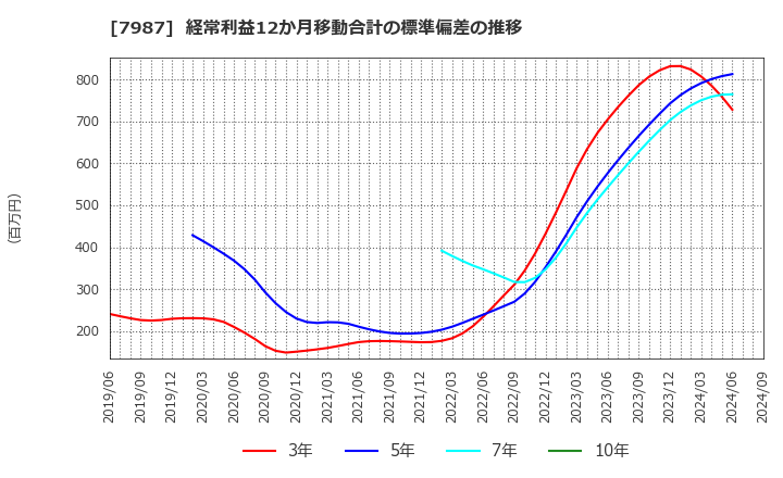 7987 ナカバヤシ(株): 経常利益12か月移動合計の標準偏差の推移