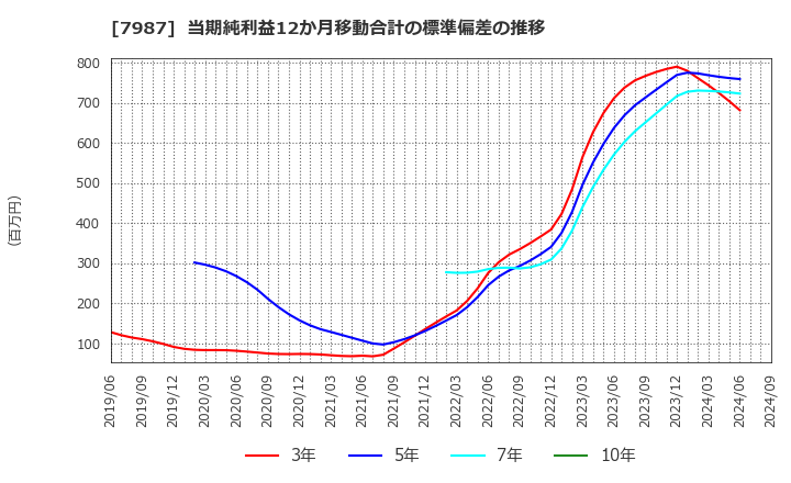 7987 ナカバヤシ(株): 当期純利益12か月移動合計の標準偏差の推移