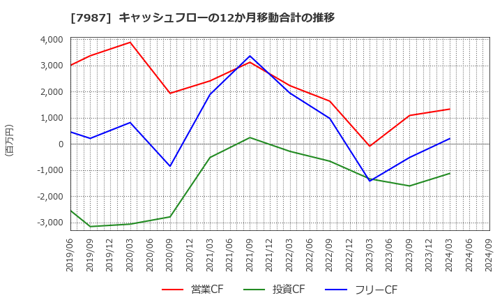 7987 ナカバヤシ(株): キャッシュフローの12か月移動合計の推移