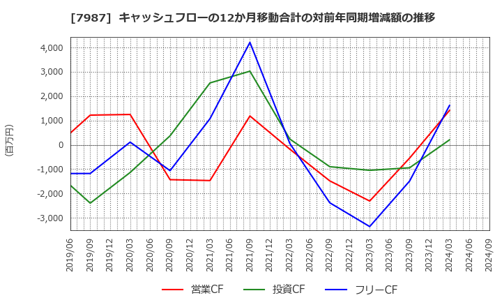 7987 ナカバヤシ(株): キャッシュフローの12か月移動合計の対前年同期増減額の推移