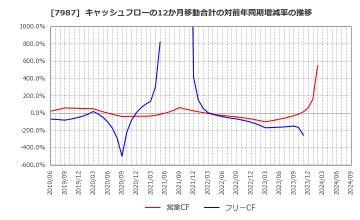 7987 ナカバヤシ(株): キャッシュフローの12か月移動合計の対前年同期増減率の推移