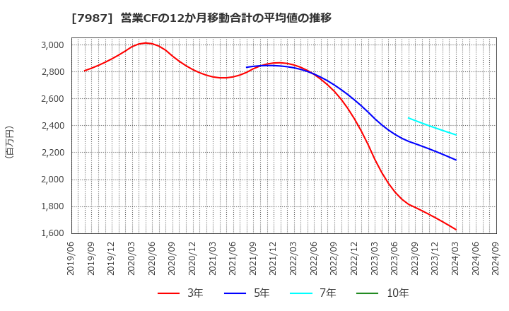 7987 ナカバヤシ(株): 営業CFの12か月移動合計の平均値の推移