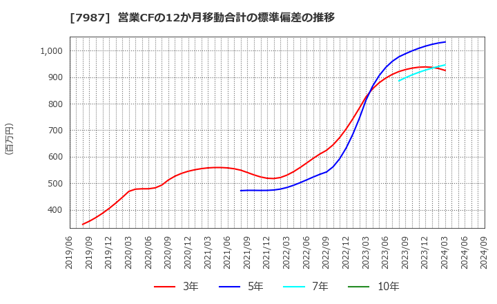 7987 ナカバヤシ(株): 営業CFの12か月移動合計の標準偏差の推移