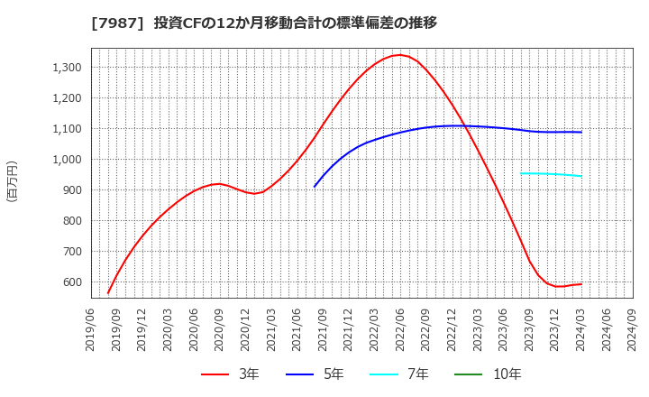 7987 ナカバヤシ(株): 投資CFの12か月移動合計の標準偏差の推移