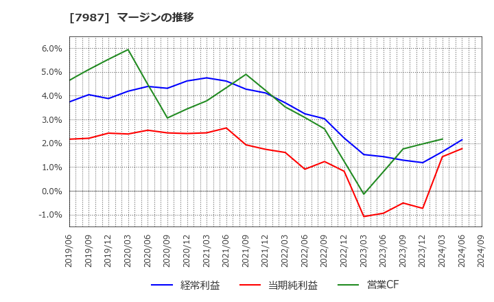 7987 ナカバヤシ(株): マージンの推移