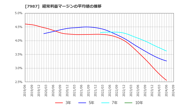 7987 ナカバヤシ(株): 経常利益マージンの平均値の推移