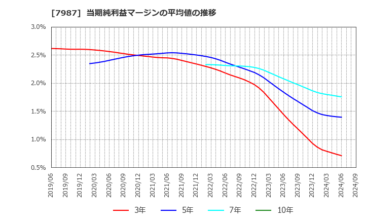 7987 ナカバヤシ(株): 当期純利益マージンの平均値の推移