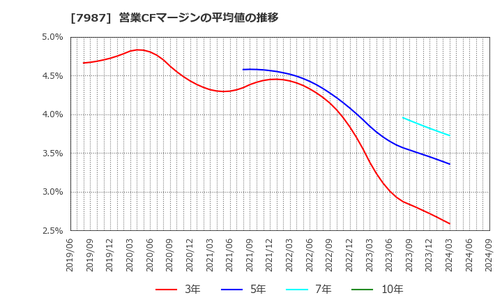 7987 ナカバヤシ(株): 営業CFマージンの平均値の推移