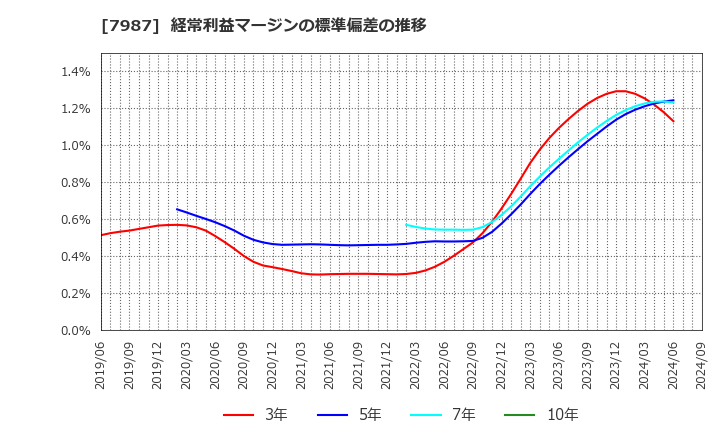 7987 ナカバヤシ(株): 経常利益マージンの標準偏差の推移