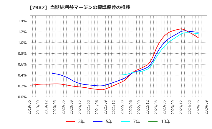 7987 ナカバヤシ(株): 当期純利益マージンの標準偏差の推移