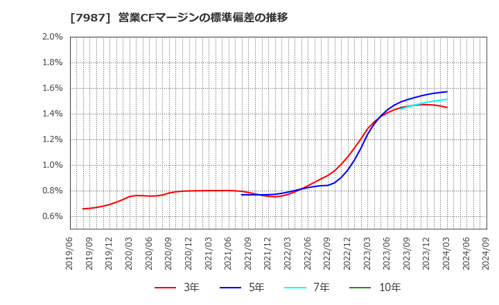 7987 ナカバヤシ(株): 営業CFマージンの標準偏差の推移