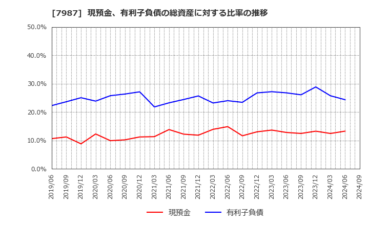 7987 ナカバヤシ(株): 現預金、有利子負債の総資産に対する比率の推移