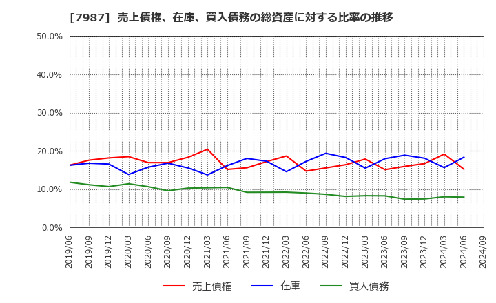 7987 ナカバヤシ(株): 売上債権、在庫、買入債務の総資産に対する比率の推移