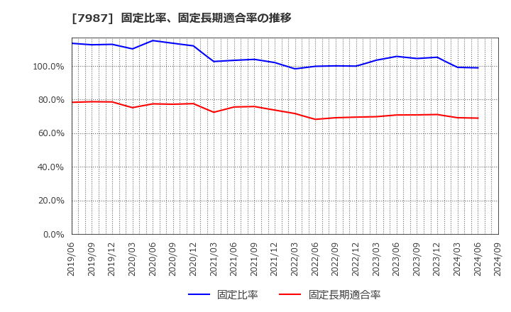 7987 ナカバヤシ(株): 固定比率、固定長期適合率の推移