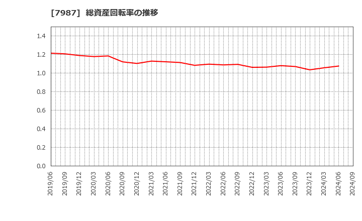 7987 ナカバヤシ(株): 総資産回転率の推移