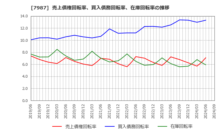 7987 ナカバヤシ(株): 売上債権回転率、買入債務回転率、在庫回転率の推移