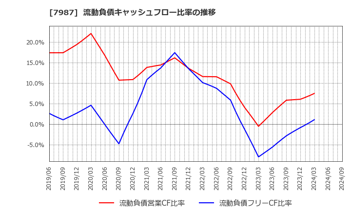 7987 ナカバヤシ(株): 流動負債キャッシュフロー比率の推移