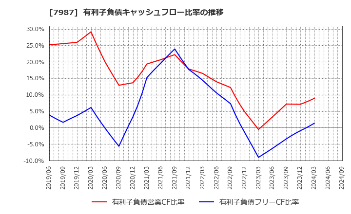 7987 ナカバヤシ(株): 有利子負債キャッシュフロー比率の推移