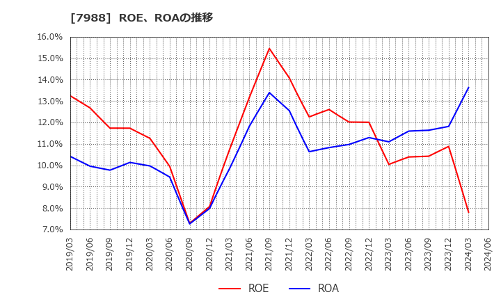 7988 (株)ニフコ: ROE、ROAの推移