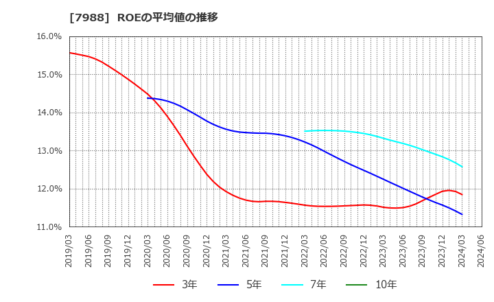 7988 (株)ニフコ: ROEの平均値の推移