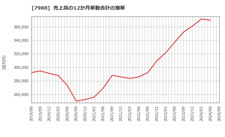 7988 (株)ニフコ: 売上高の12か月移動合計の推移