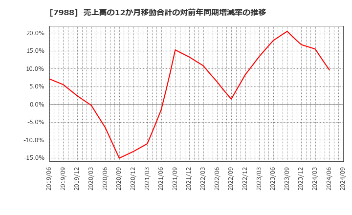 7988 (株)ニフコ: 売上高の12か月移動合計の対前年同期増減率の推移