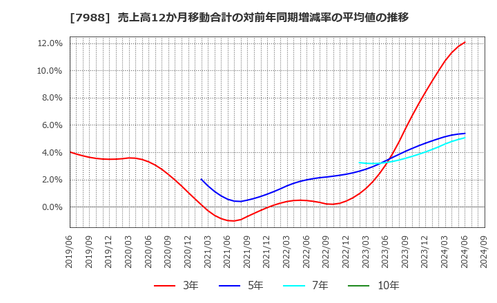7988 (株)ニフコ: 売上高12か月移動合計の対前年同期増減率の平均値の推移