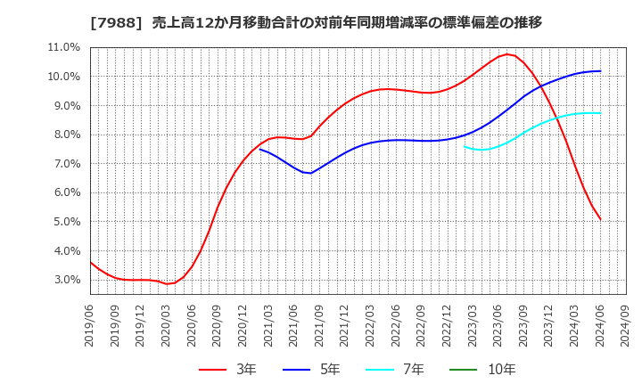 7988 (株)ニフコ: 売上高12か月移動合計の対前年同期増減率の標準偏差の推移