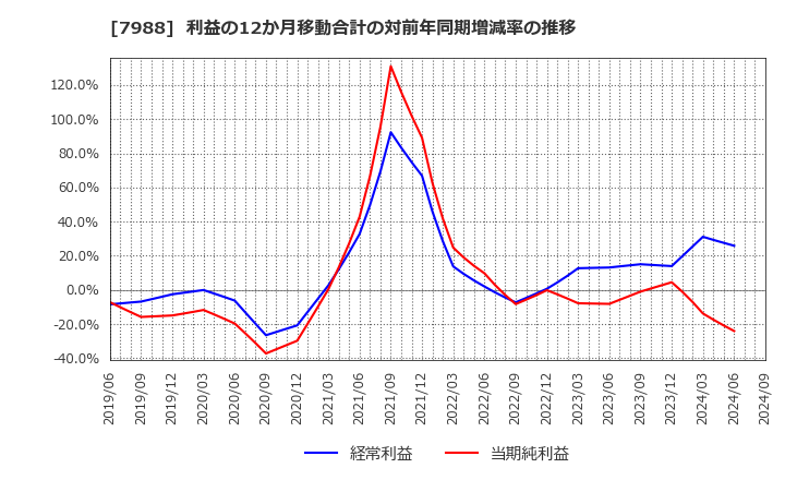 7988 (株)ニフコ: 利益の12か月移動合計の対前年同期増減率の推移