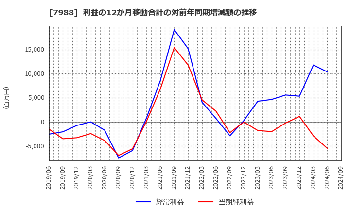 7988 (株)ニフコ: 利益の12か月移動合計の対前年同期増減額の推移