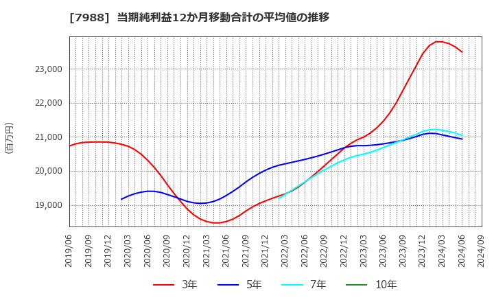 7988 (株)ニフコ: 当期純利益12か月移動合計の平均値の推移