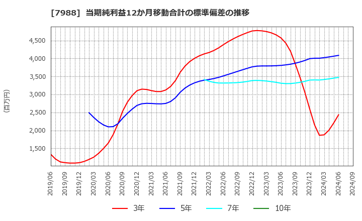 7988 (株)ニフコ: 当期純利益12か月移動合計の標準偏差の推移