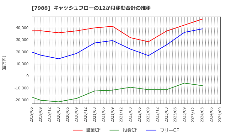 7988 (株)ニフコ: キャッシュフローの12か月移動合計の推移