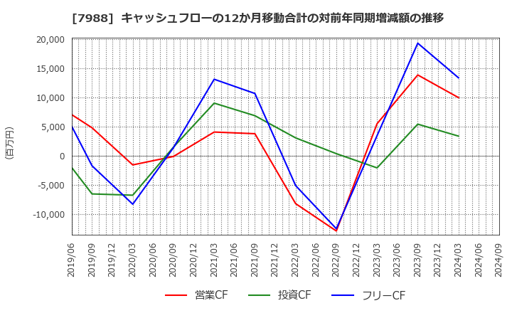 7988 (株)ニフコ: キャッシュフローの12か月移動合計の対前年同期増減額の推移