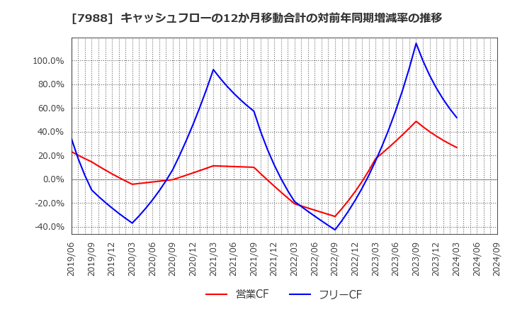 7988 (株)ニフコ: キャッシュフローの12か月移動合計の対前年同期増減率の推移