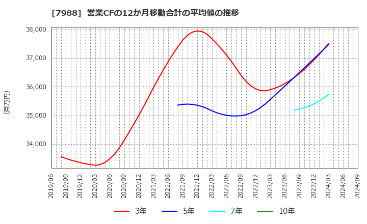 7988 (株)ニフコ: 営業CFの12か月移動合計の平均値の推移