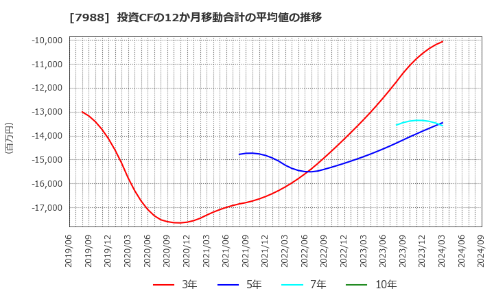 7988 (株)ニフコ: 投資CFの12か月移動合計の平均値の推移