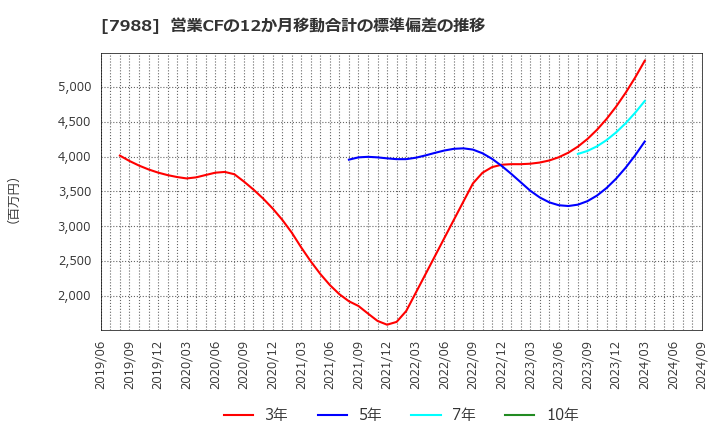 7988 (株)ニフコ: 営業CFの12か月移動合計の標準偏差の推移