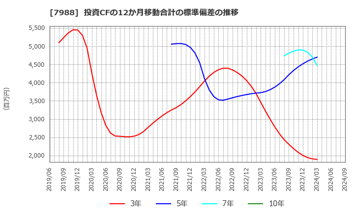 7988 (株)ニフコ: 投資CFの12か月移動合計の標準偏差の推移