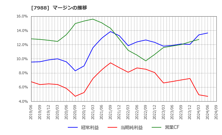 7988 (株)ニフコ: マージンの推移