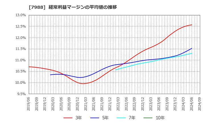 7988 (株)ニフコ: 経常利益マージンの平均値の推移