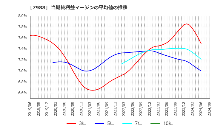 7988 (株)ニフコ: 当期純利益マージンの平均値の推移