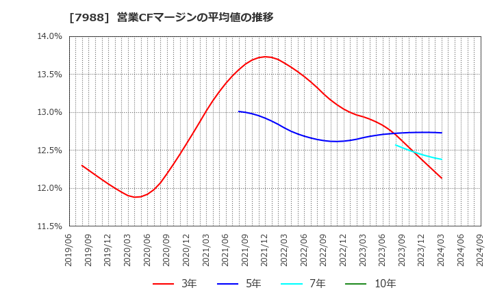 7988 (株)ニフコ: 営業CFマージンの平均値の推移