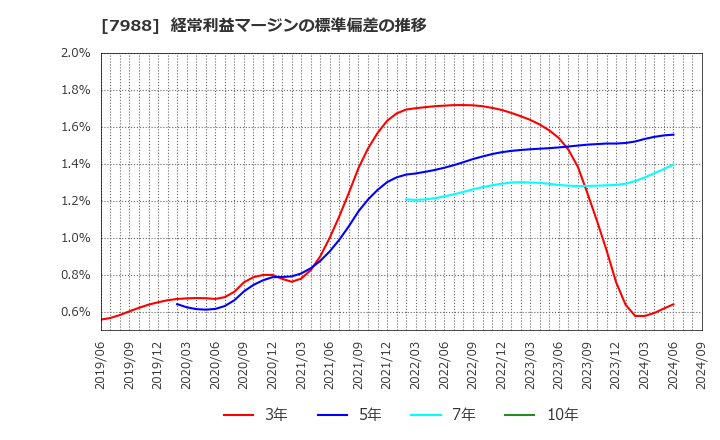 7988 (株)ニフコ: 経常利益マージンの標準偏差の推移