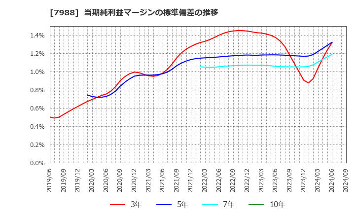 7988 (株)ニフコ: 当期純利益マージンの標準偏差の推移