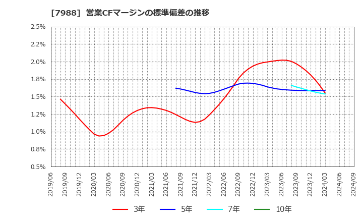 7988 (株)ニフコ: 営業CFマージンの標準偏差の推移