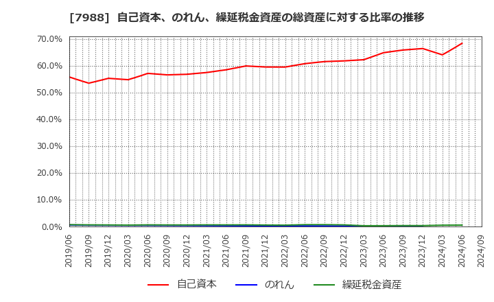 7988 (株)ニフコ: 自己資本、のれん、繰延税金資産の総資産に対する比率の推移